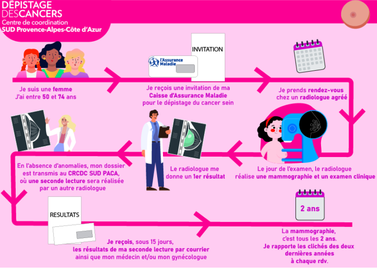 Pourquoi/Qui/Quels examens - Cancer du Sein - CRCDC